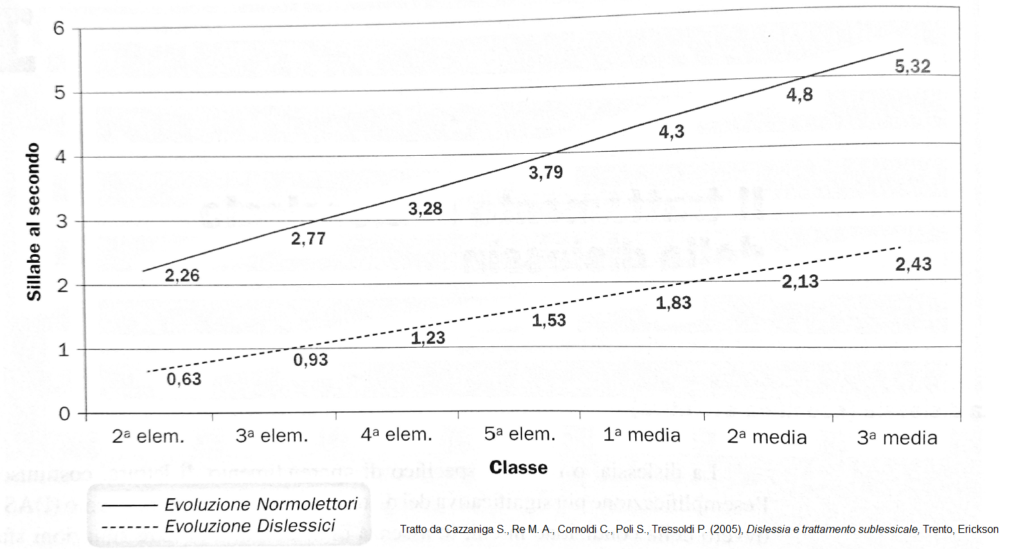 Dislessia Interventi Di Aiuto Serenamente Dsa